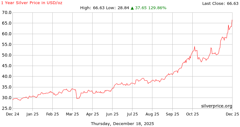 1 Year silver Price History in US Dollars per Ounce
